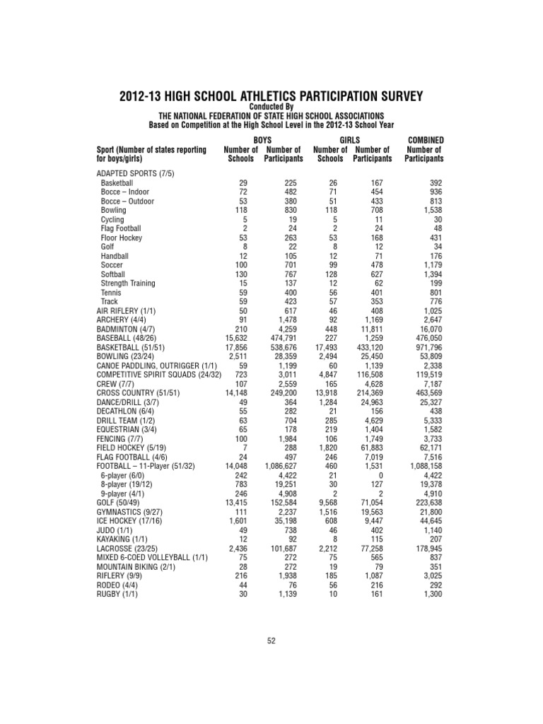 2012-13 High School Sports Participation Data | PDF | Sports ...
