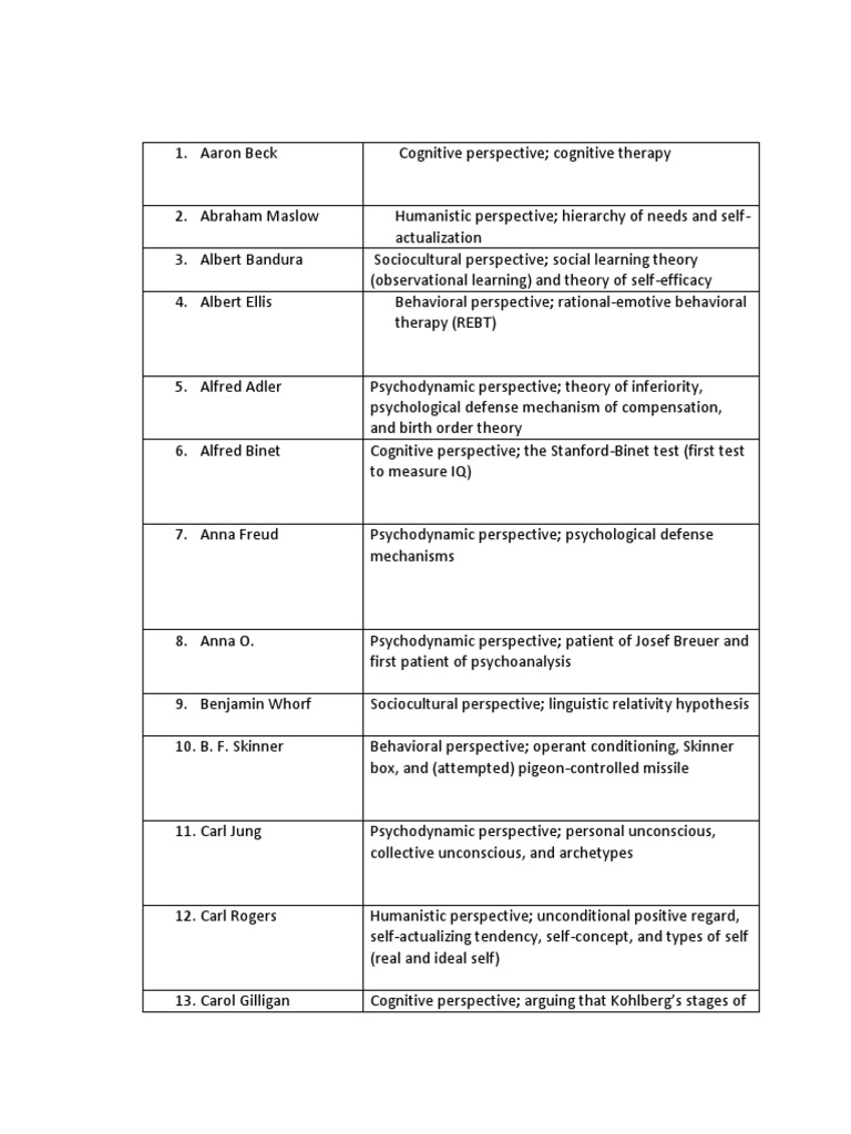 List of Famous Psychologists (3) Humanistic Psychology Psychodynamics
