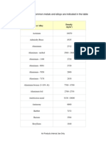 The Density of Some Common Metals and Alloys Are Indicated in The Table Below