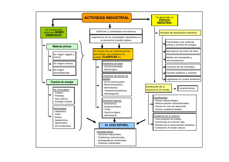 Mapa Conceptual Industria
