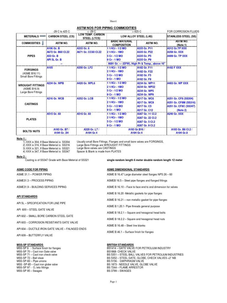 Astm Nos For Piping | PDF | Pipe (Fluid Conveyance) | Valve