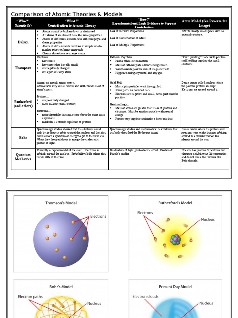 Atomic Model Comparison Sheet Atoms Electron