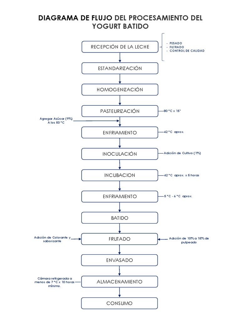 Diagrama de Flujo Del Procesamiento Del Yogurt Batido PDF Yogur