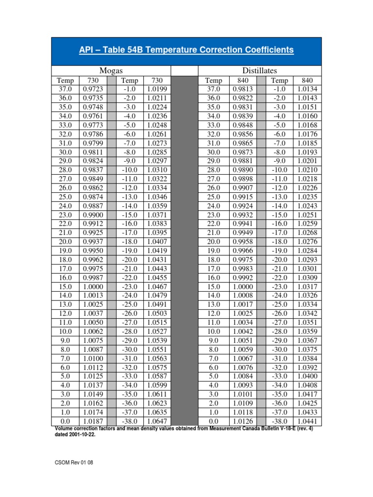 API Table 54b | PDF