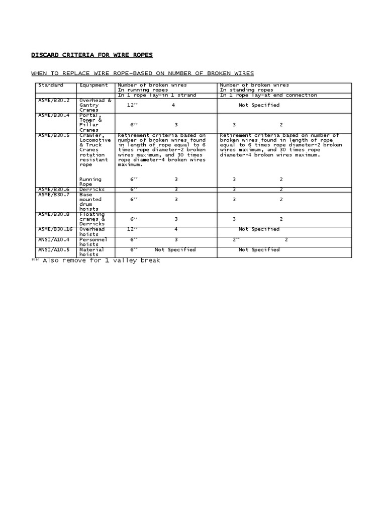 Wire Rope Discard Criteria Standards Guide PDF