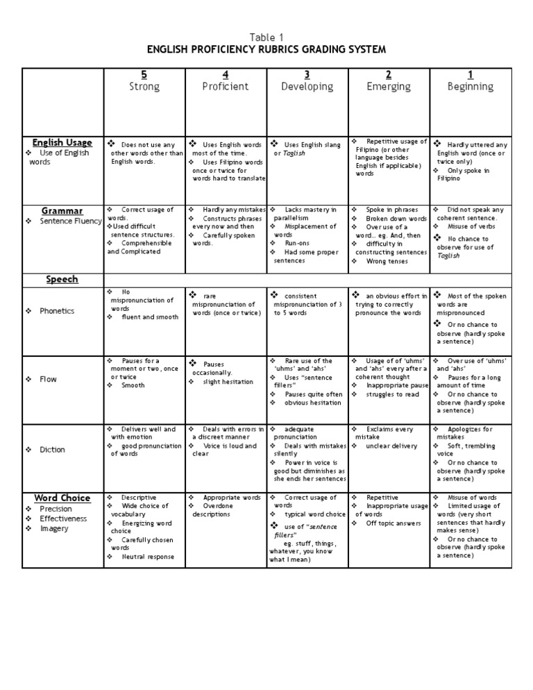 FINAL RUBRIC GRADING SYSTEM Fluency English Language
