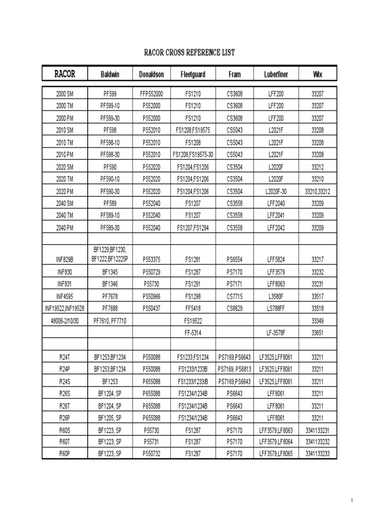 Racor Racor Cross Reference List PDF