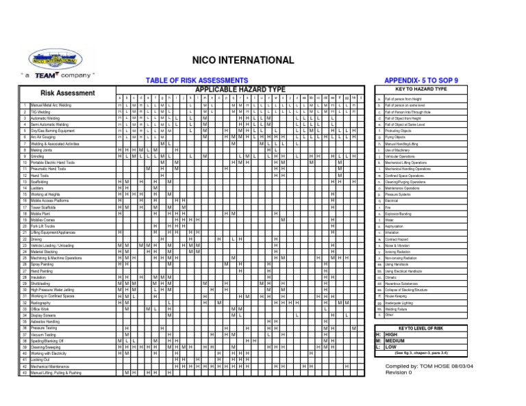 Comprehensive Risk Assessment Table | PDF | Welding | Construction