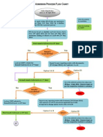 Admission Process Flow