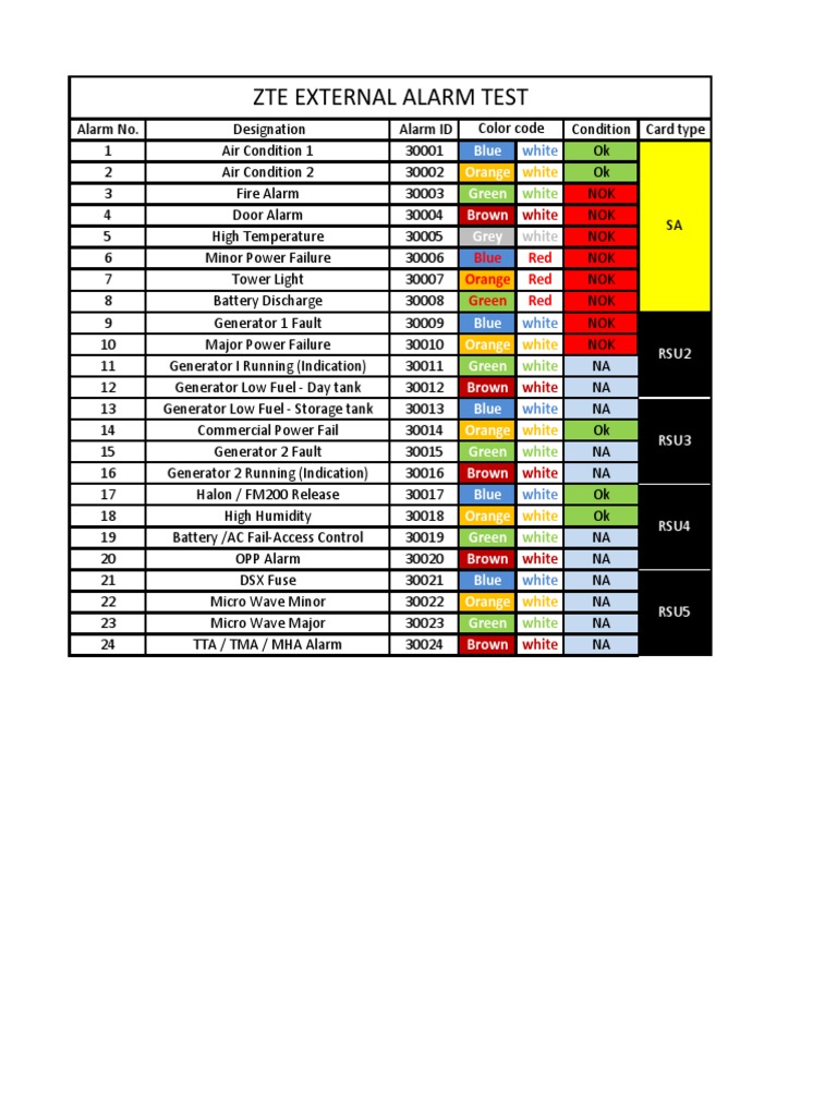 Alarm Color Codes and Designations | PDF | Green | Red