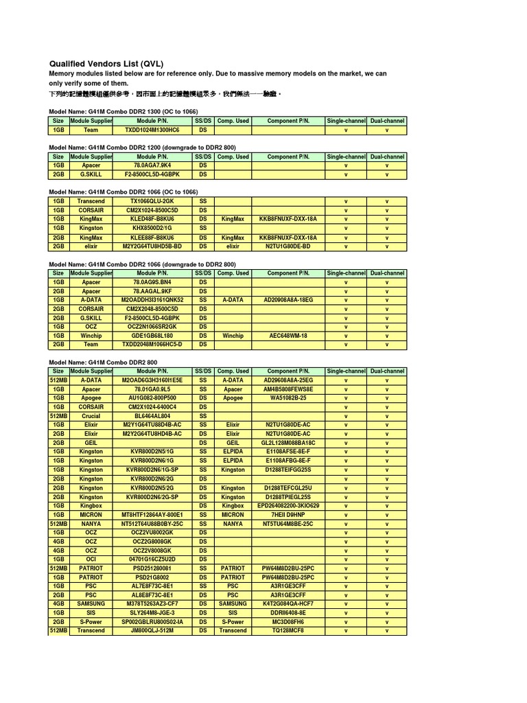Qualified Vendors List (QVL) for Various Memory Modules Tested on