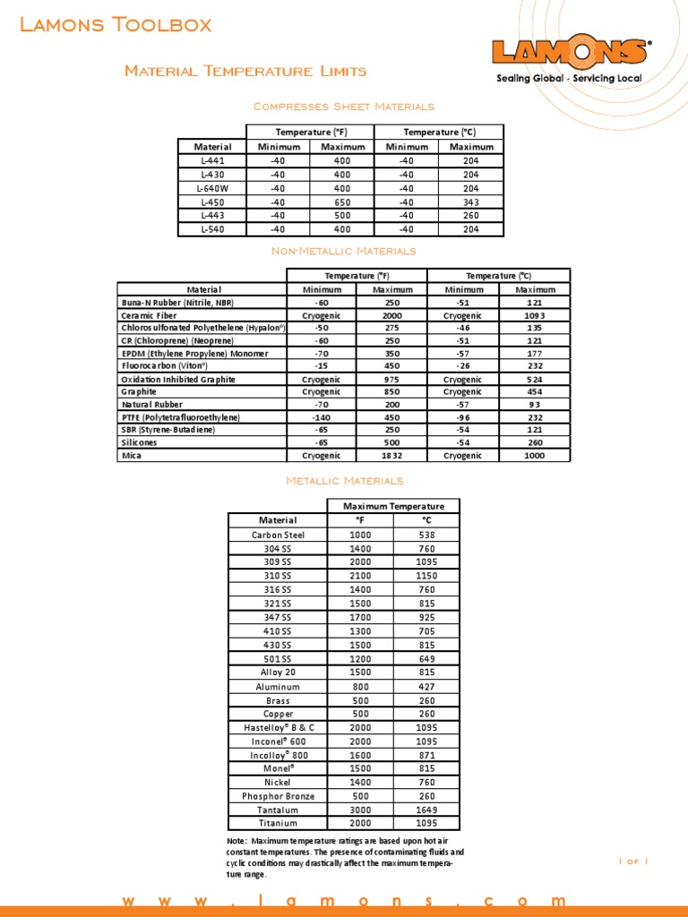Material Temperature Limits: Compresses Sheet Materials | PDF | Science ...