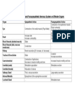 Action of Sympathetic and Parasympathetics