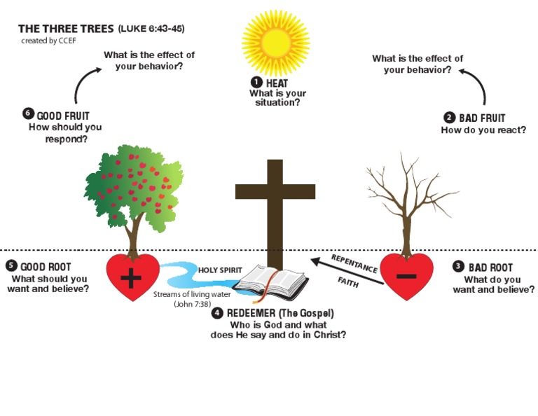 The Three Trees | PDF