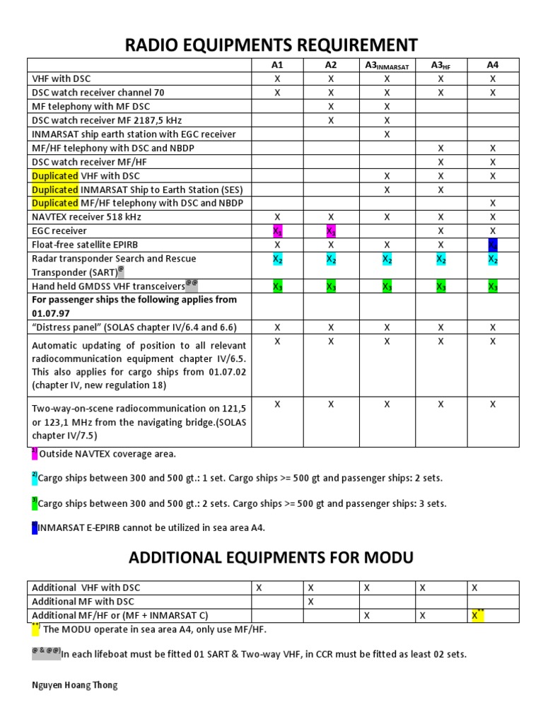 GMDSS Radio Equipment Requirements On Ship As Per
