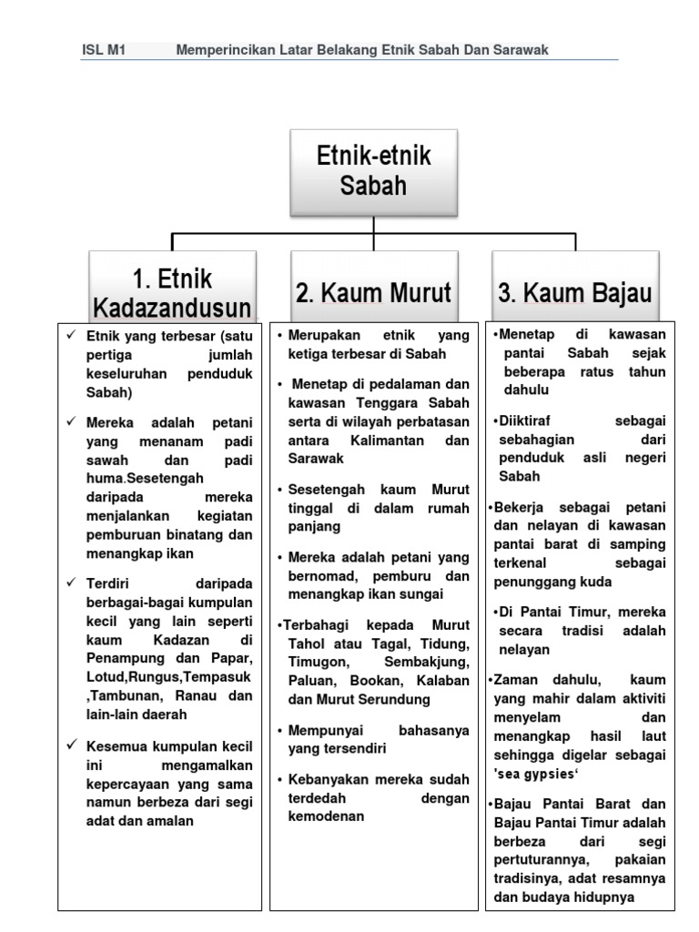 Isl Minggu 1 Memperincikan Latar Belakang Etnik Sabah Dan Sarawak