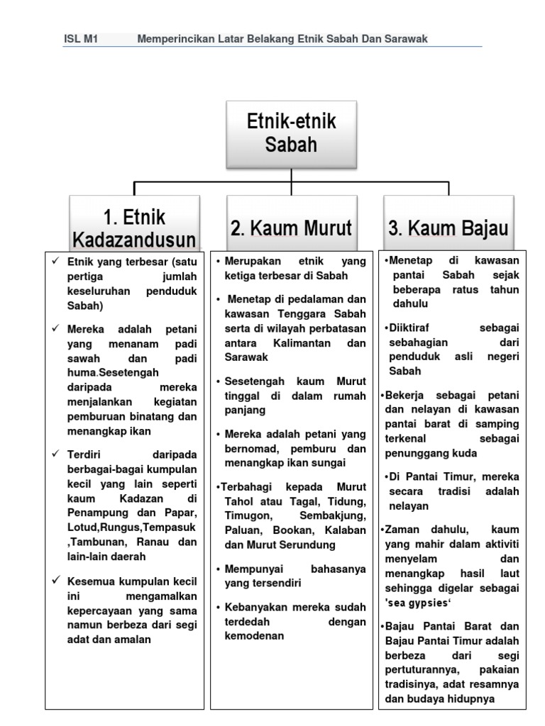 ISL MINGGU 1 Memperincikan Latar Belakang Etnik Sabah Dan Sarawak 