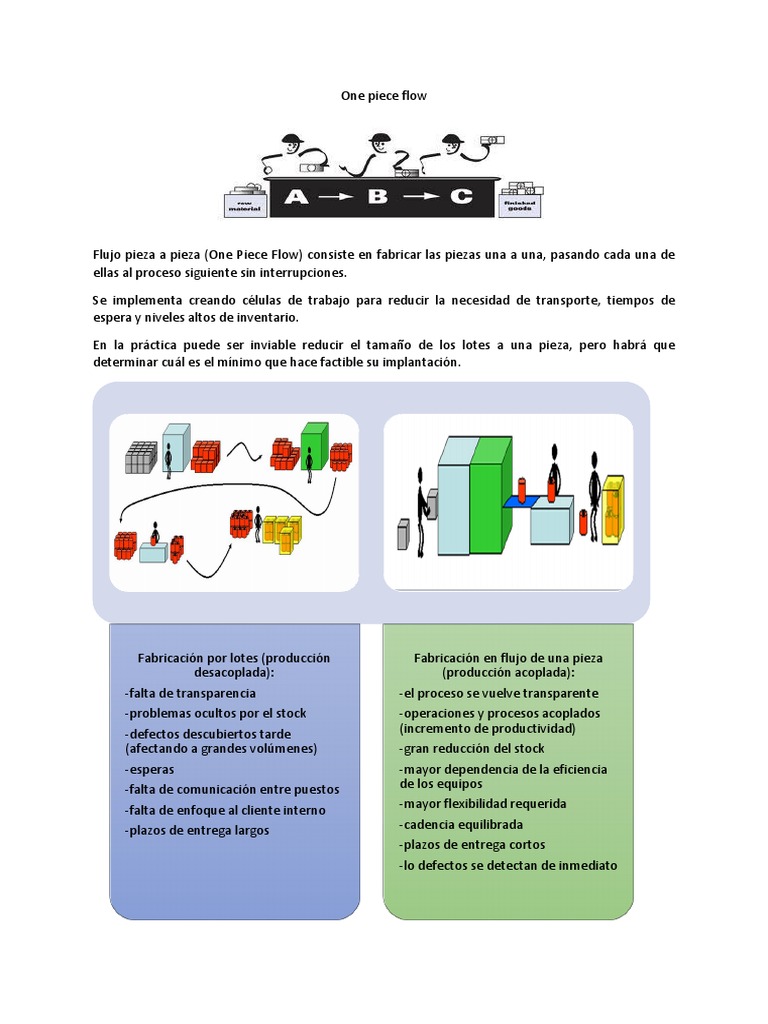 One Piece Flow | PDF | Industrias | Producción y fabricación