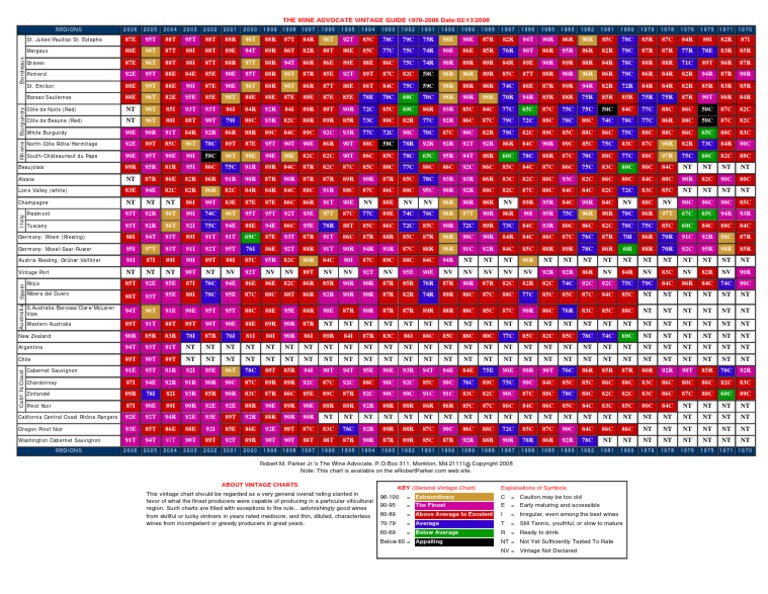Vintage Wine Chart