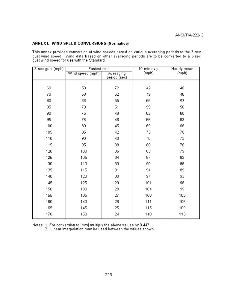 Wind Speed Conversion Guidelines | PDF | Wind Speed | Earth Phenomena