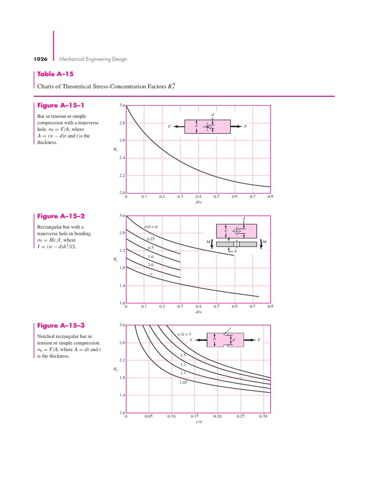 Stress Concentration Factors Charts | PDF | Stress (Mechanics) | Bending