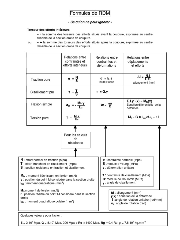Formulaire de RDM | PDF | Contrainte de cisaillement | Flexion (matériau)