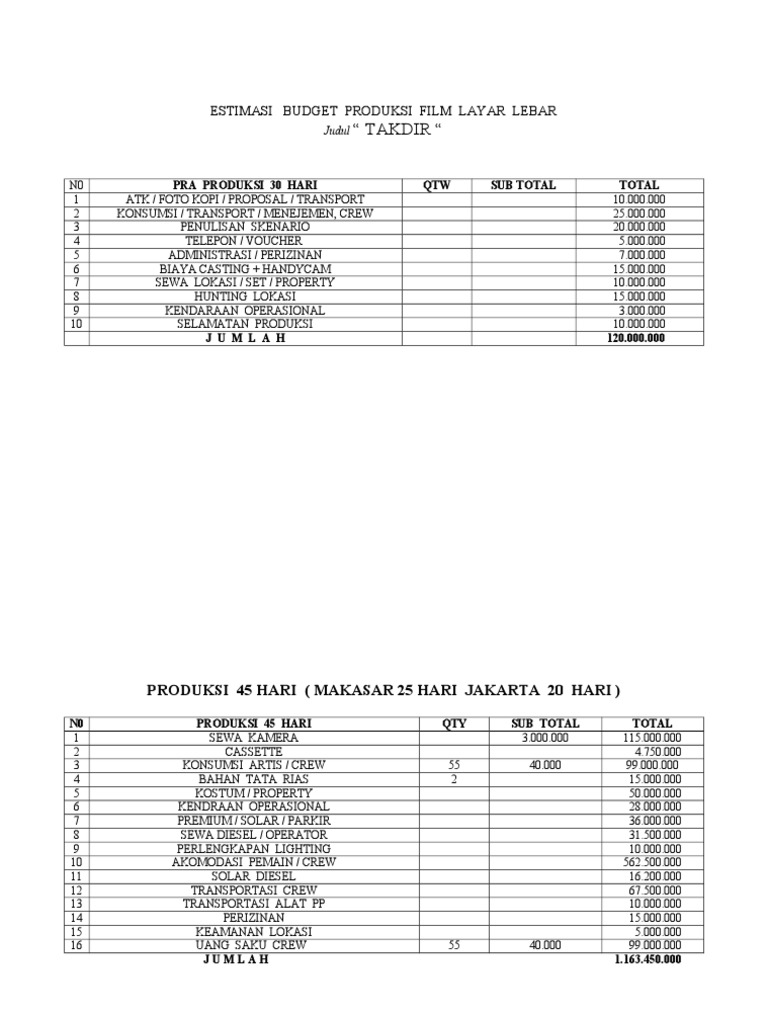 Estimasi Budget Produksi Film Layar Lebar