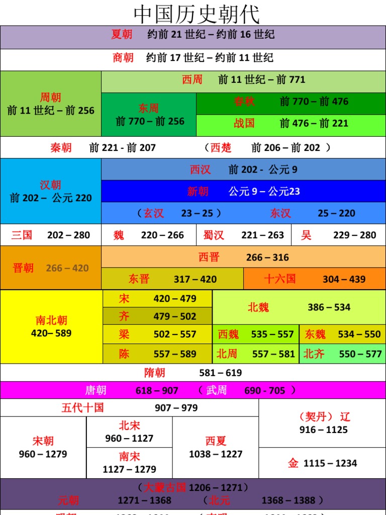 中国历史朝代