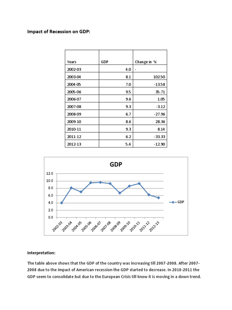 Recession's Impact on Economic Indicators | PDF | Recession | Inflation