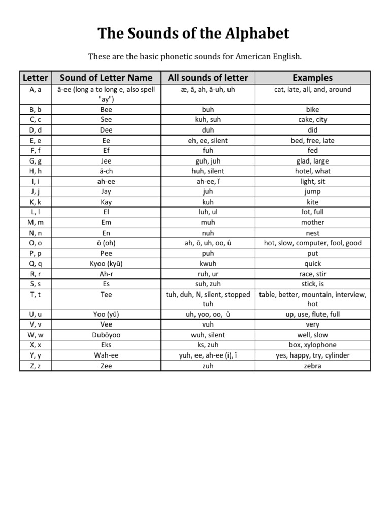 Phonetic Sounds of American English | PDF