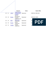 Afghanistan: - MCC MNC Brand Operator Status Bands (MHZ)