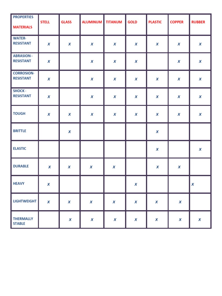 Material Properties Guide | PDF | Building Materials | Industrial Processes