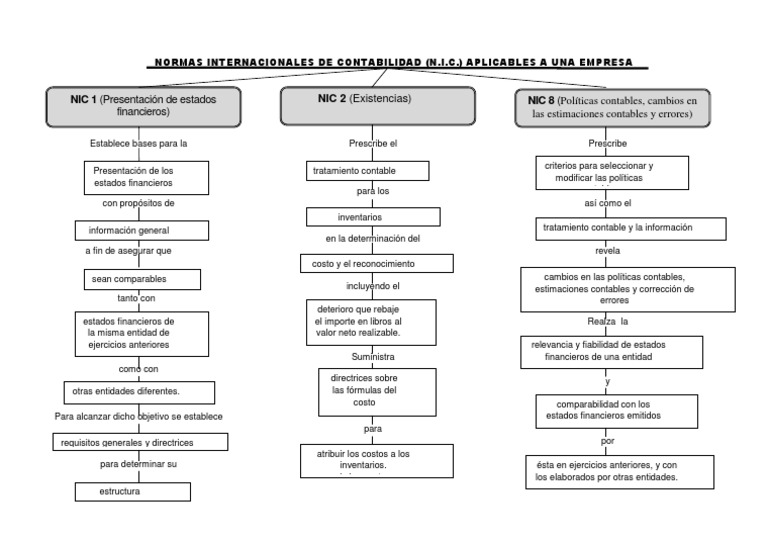 Mapa ConceptualNIC 1, 2 y 8 Contabilidad