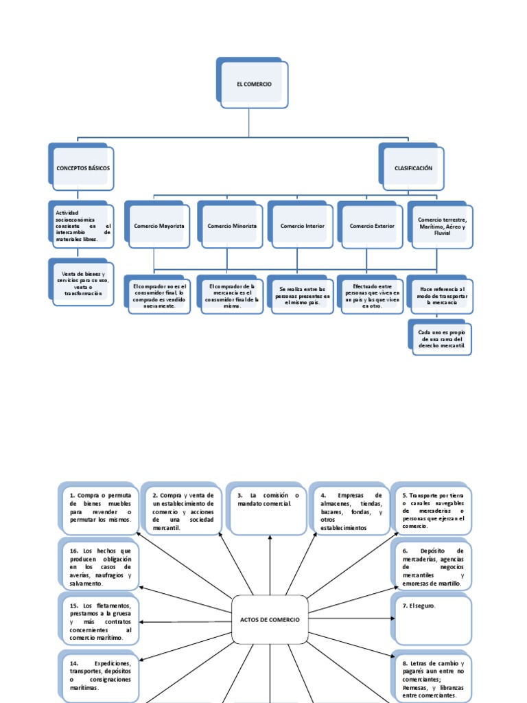 Mapas Conceptuales Acerca del comercio y comerciante