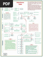 جدول المواريث بالانجليزية