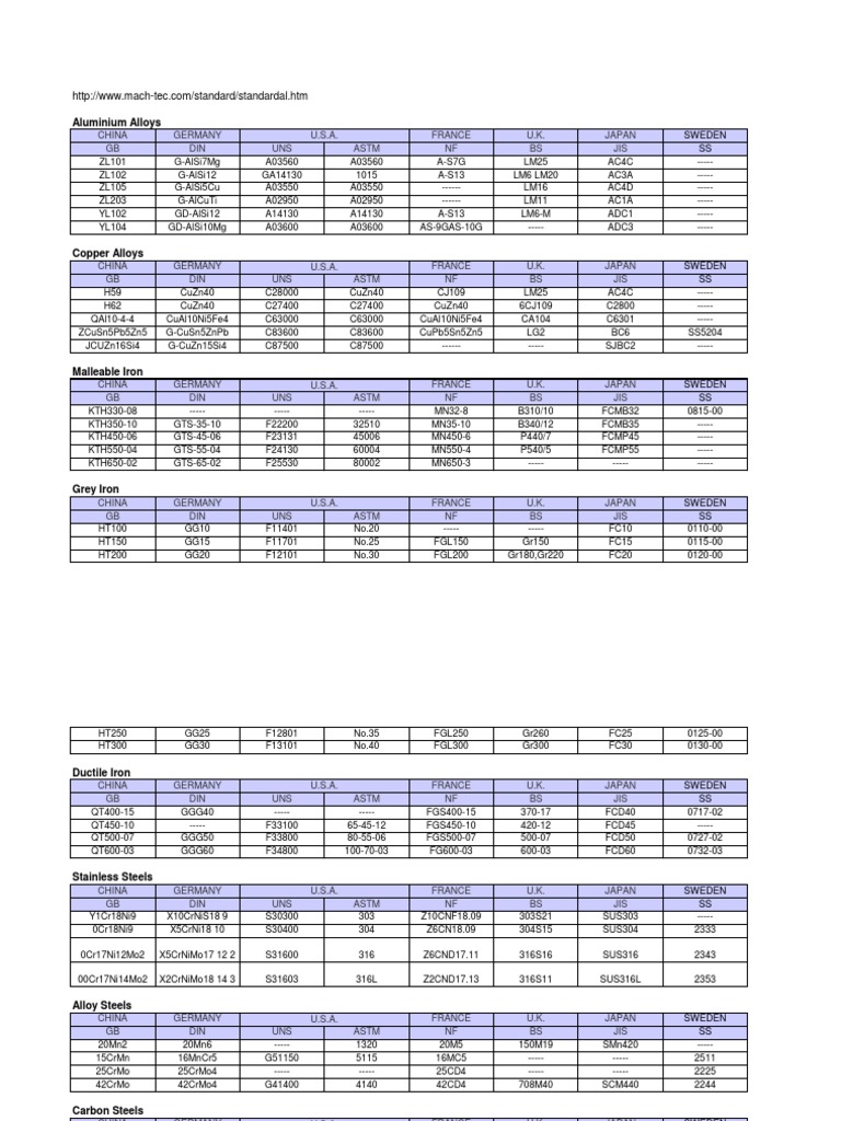 Material Equivalents and Specifications | PDF | Technology & Engineering
