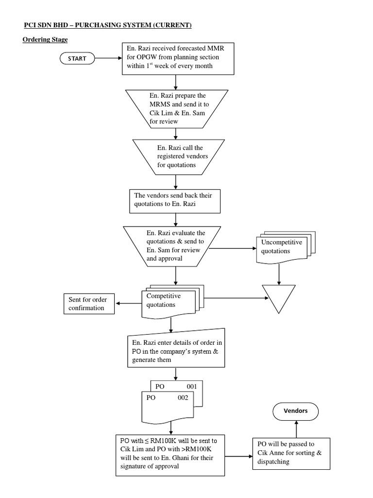 Purchasing System Workflow Overview | PDF