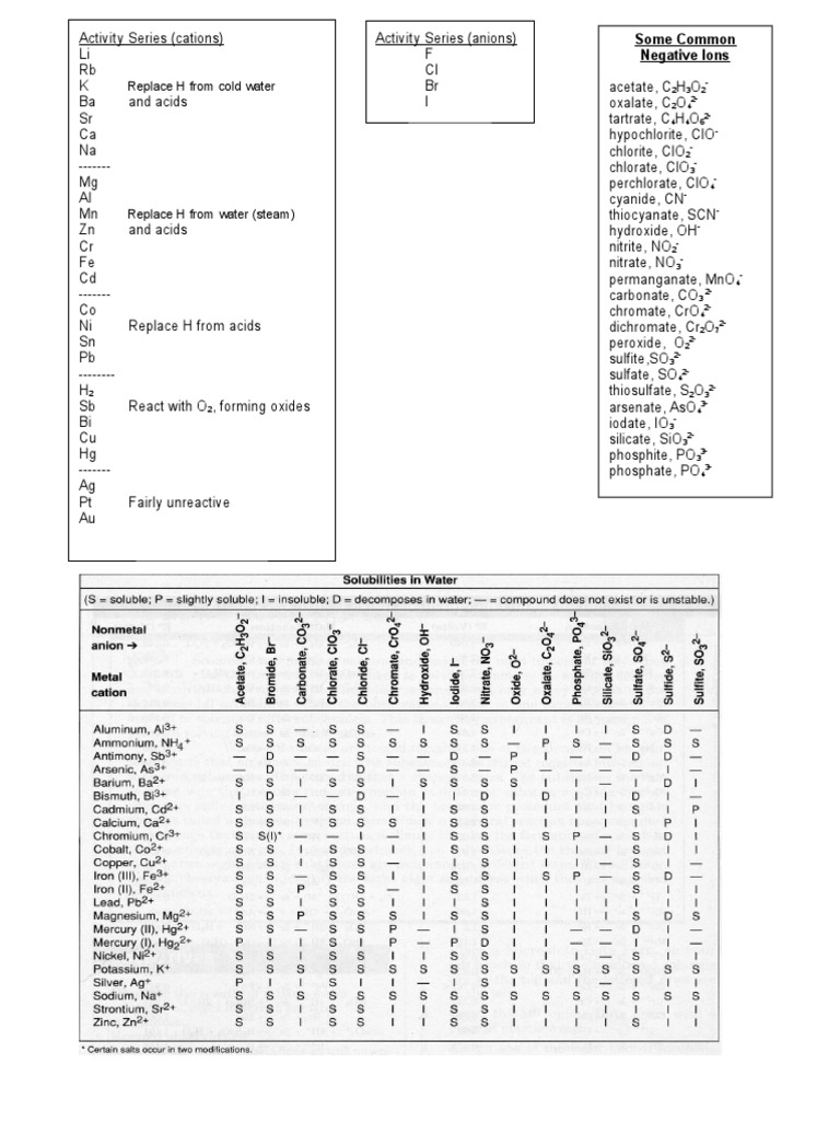 Activityseriessolubilitiespolyatomic Ionsreference Sheet | PDF