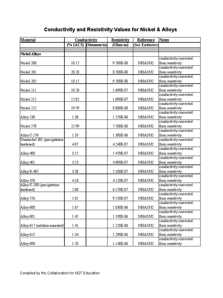 Conductivity Nickel Alloy Electrical Resistivity And Conductivity