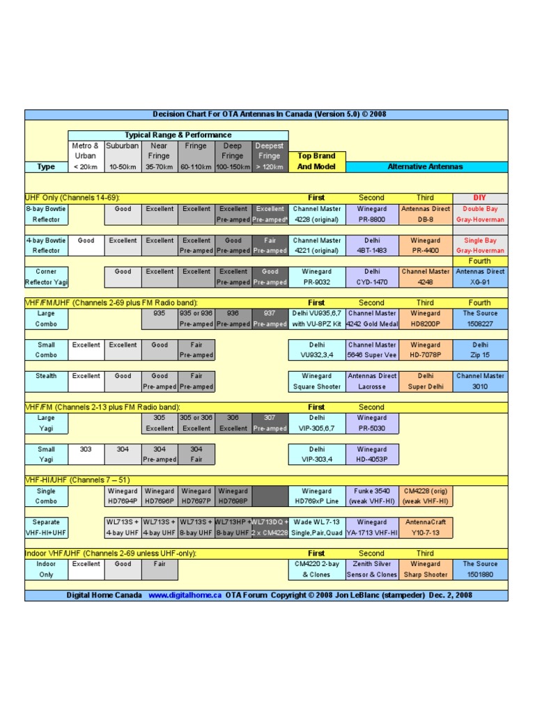 Antenna Chart Ver5.0 | PDF