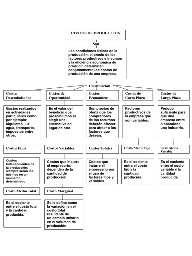 Mapa Conceptual Costos de Produccion