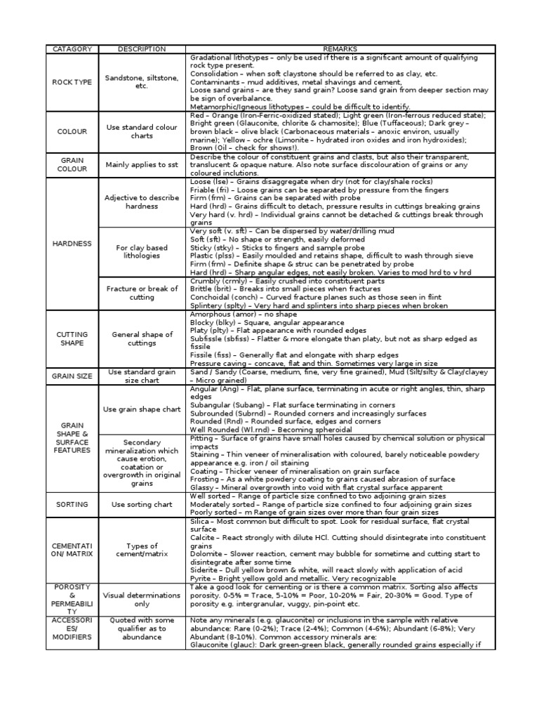 Lithology Description Guidelines | PDF | Clastic Rock | Minerals
