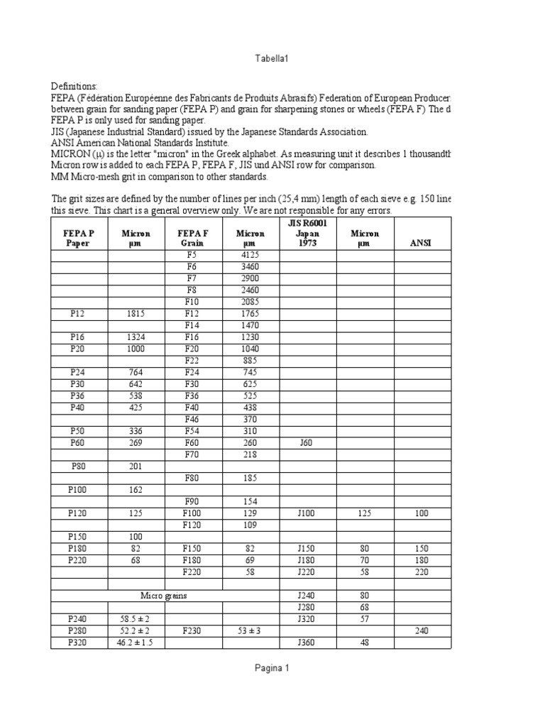 FEPA Grit Size Comparison Chart | PDF | Metalworking | Micrometre
