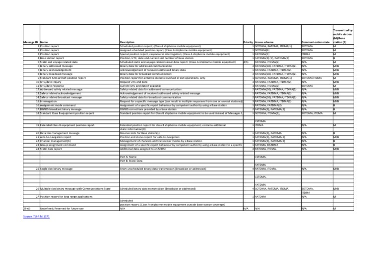AIS Message Types Overview | PDF | Base Station | Telecommunications ...