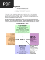 5 Forces of Porter