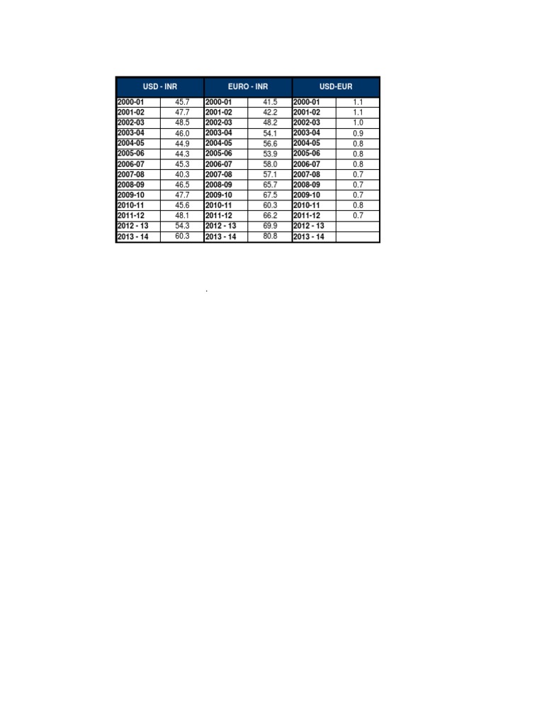 Currency Exchange Rates Data 2000-2013 | PDF | Sports & Recreation