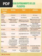 Diferencias Entre Sócrates, Platón y Aristóteles