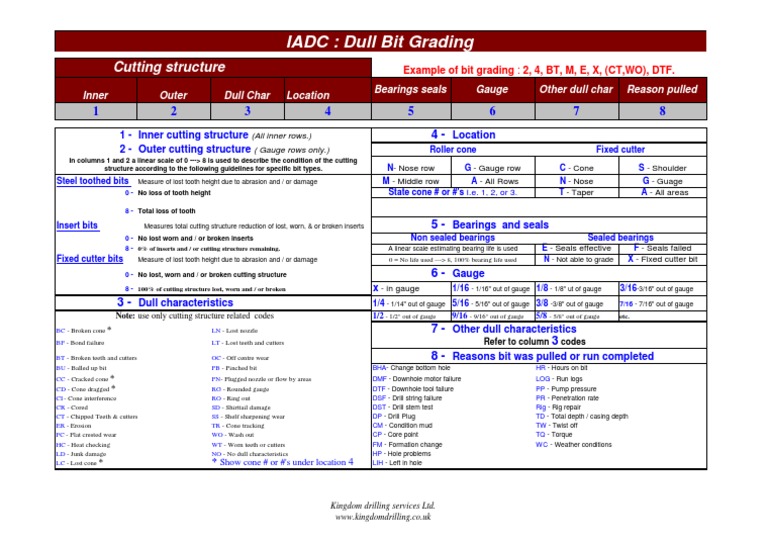 Iadc Grading Chart , IADC Dull Grading for PDC Drill Bits – TXVU