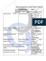 International Organisations - CLATGyan