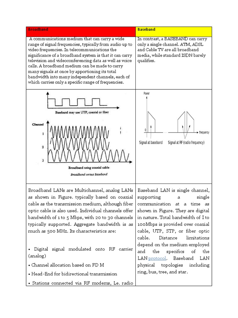 Broadband Vs Baseband Internet Access Local Area Network